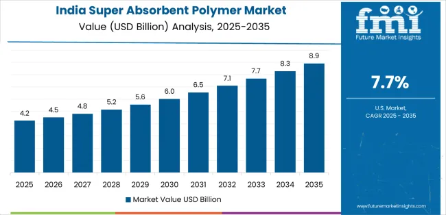 Super Absorbent Polymer Market Country Value Analysis