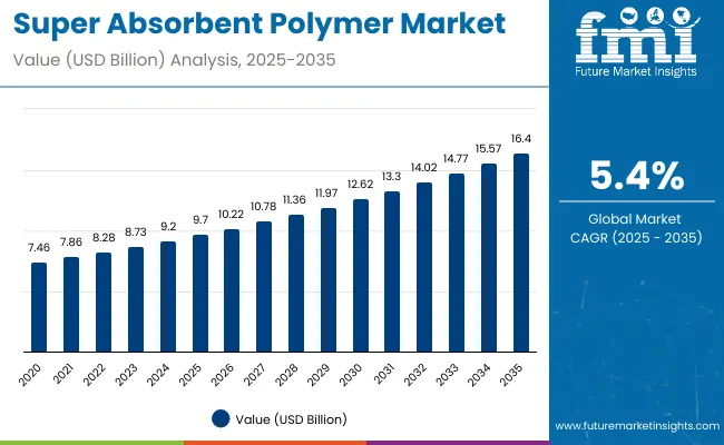 Super Absorbent Polymer Market Value Analysis