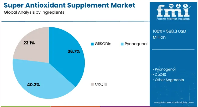 Super Antioxidant Supplement Market Analysis By Ingredients