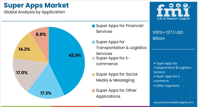 Super Apps Market Analysis By Application