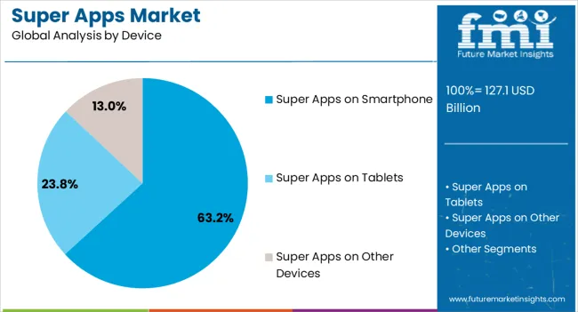 Super Apps Market Analysis By Device