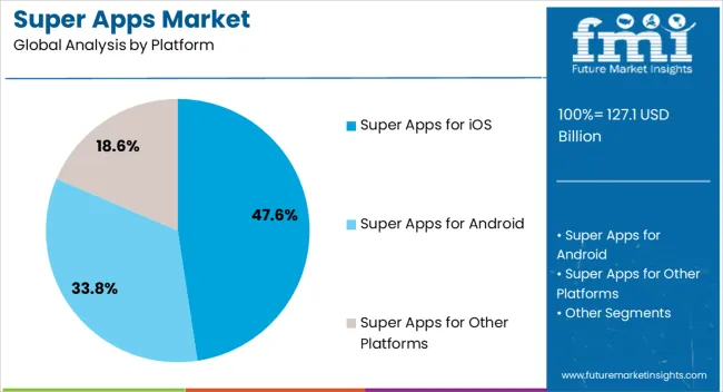 Super Apps Market Analysis By Platform