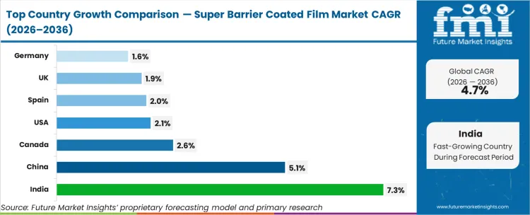 Super Barrier Coated Film Market Cagr Analysis By Country