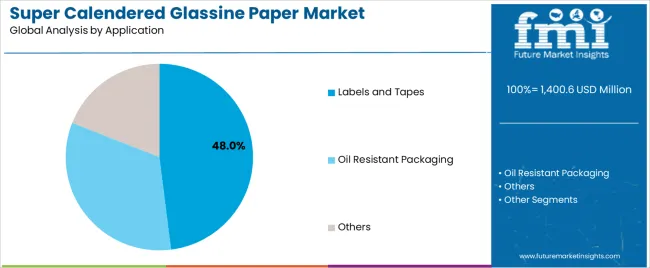 Super Calendered Glassine Paper Market Analysis By Application