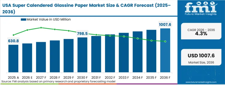 Super Calendered Glassine Paper Market Country Value Analysis Super Calendered Glassine Paper Market Country Value Analysis