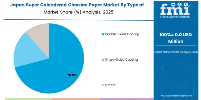 Super Calendered Glassine Paper Market Japan Market Share Analysis By Type Of Coating