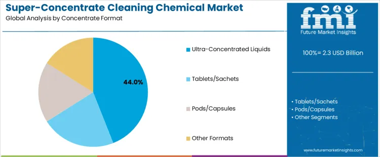 Super Concentrate Cleaning Chemical Market Analysis By Concentrate Format