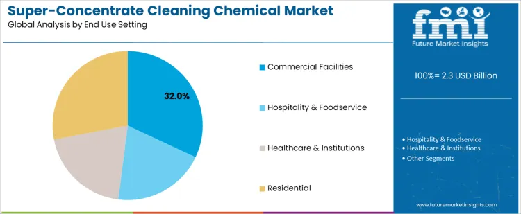 Super Concentrate Cleaning Chemical Market Analysis By End Use Setting