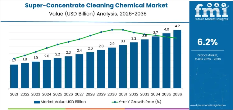 Super Concentrate Cleaning Chemical Market Market Value Analysis