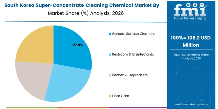 Super Concentrate Cleaning Chemical Market South Korea Market Share Analysis By Product Family