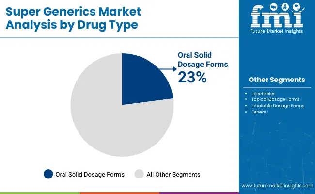 Super Generics Market Analysis By Drug Type