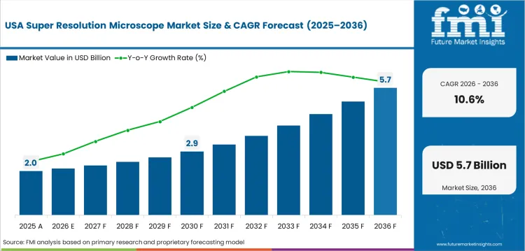 Super Resolution Microscope Market Country Value Analysis Super Resolution Microscope Market Country Value Analysis