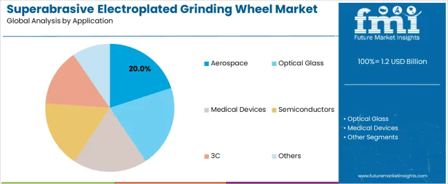 Superabrasive Electroplated Grinding Wheel Market Analysis By Application Superabrasive Electroplated Grinding Wheel Market Analysis By Application