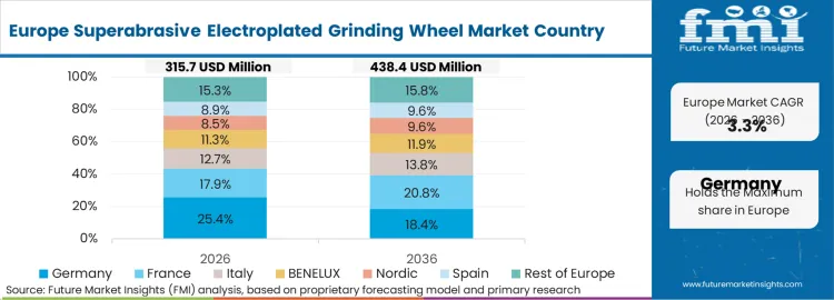 Superabrasive Electroplated Grinding Wheel Market Europe Country Market Share Analysis, 2026 & 2036 Superabrasive Electroplated Grinding Wheel Market Europe Country Market Share Analysis, 2026 & 2036
