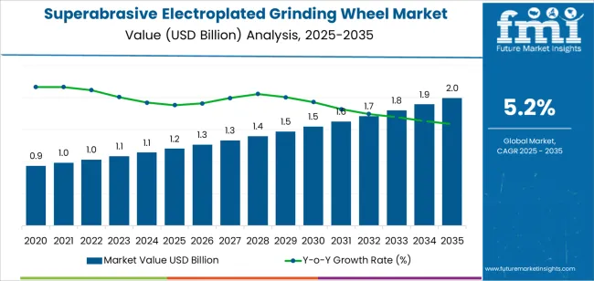 Superabrasive Electroplated Grinding Wheel Market Market Value Analysis Superabrasive Electroplated Grinding Wheel Market Market Value Analysis