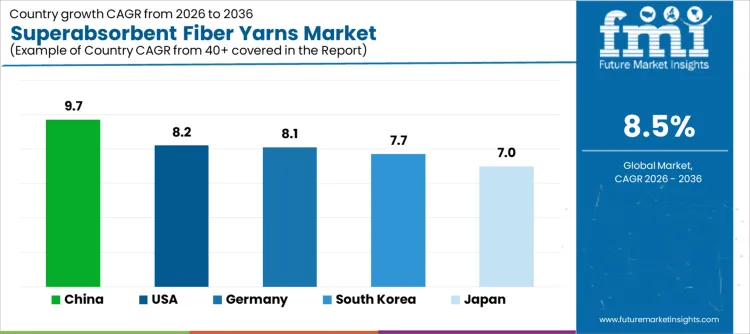 Superabsorbent Fiber Yarns Market Cagr Analysis By Country