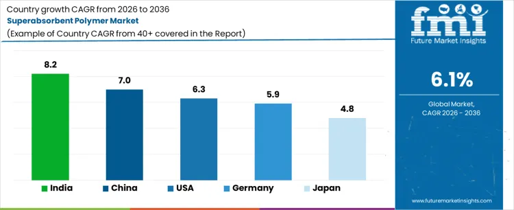 Superabsorbent Polymer Market Cagr Analysis By Country