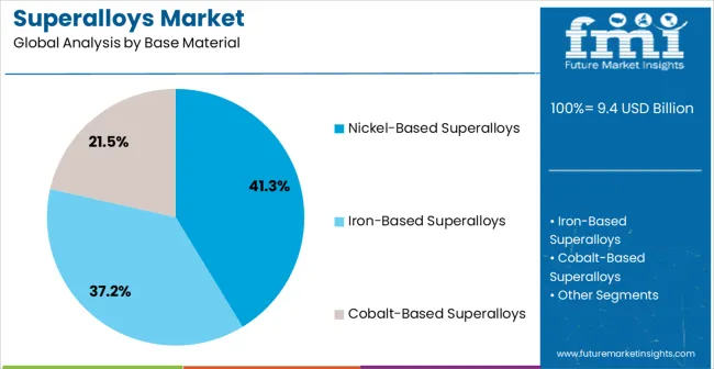 Superalloys Market Analysis By Base Material