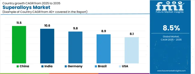 Superalloys Market Cagr Analysis By Country