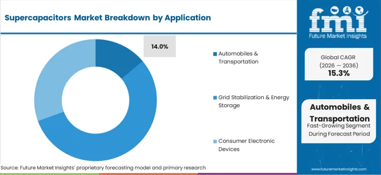Supercapacitors Market Analysis By Application Supercapacitors Market Analysis By Application