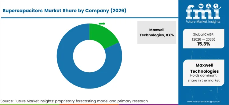 Supercapacitors Market Analysis By Company Supercapacitors Market Analysis By Company