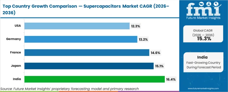 Supercapacitors Market Cagr Analysis By Country Supercapacitors Market Cagr Analysis By Country