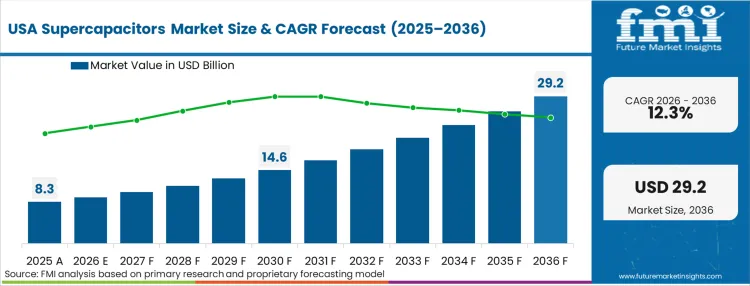 Supercapacitors Market Country Value Analysis Supercapacitors Market Country Value Analysis