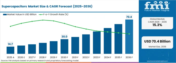 Supercapacitors Market Market Value Analysis Supercapacitors Market Market Value Analysis