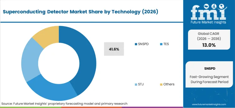 Superconducting Detector Market Analysis By Technology