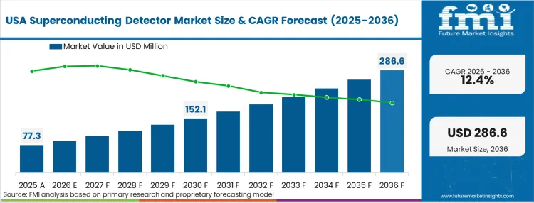 Superconducting Detector Market Country Value Analysis