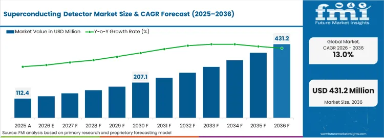 Superconducting Detector Market Market Value Analysis