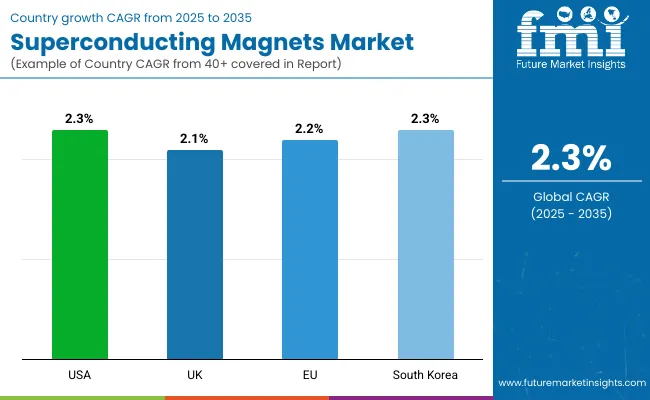Superconducting Magnets Market By Country