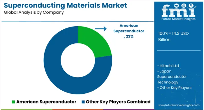 Superconducting Materials Market Analysis By Company