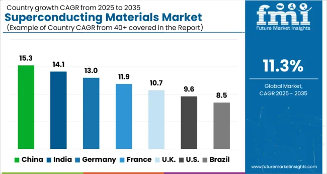 Superconducting Materials Market Cagr Analysis By Country