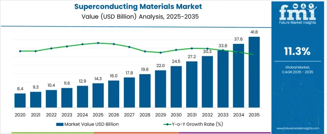 Superconducting Materials Market Market Value Analysis