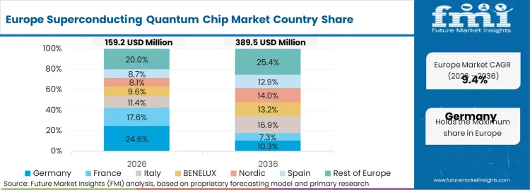 Superconducting Quantum Chip Market Europe Country Market Share Analysis 2026 & 2036