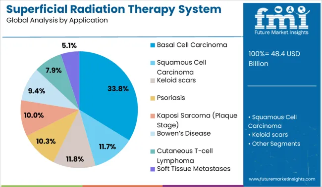 Superficial Radiation Therapy System Market Analysis By Application
