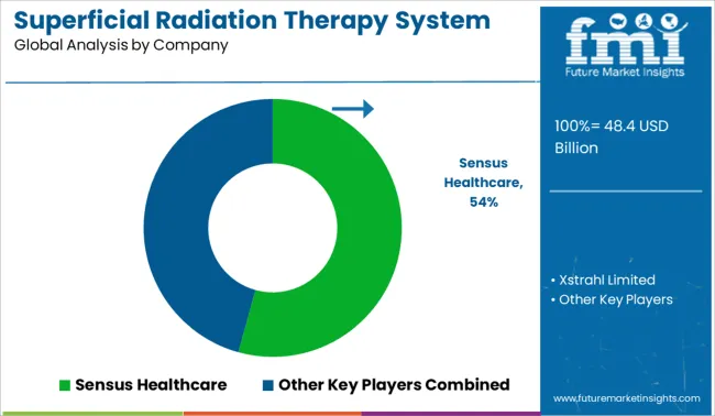 Superficial Radiation Therapy System Market Analysis By Company