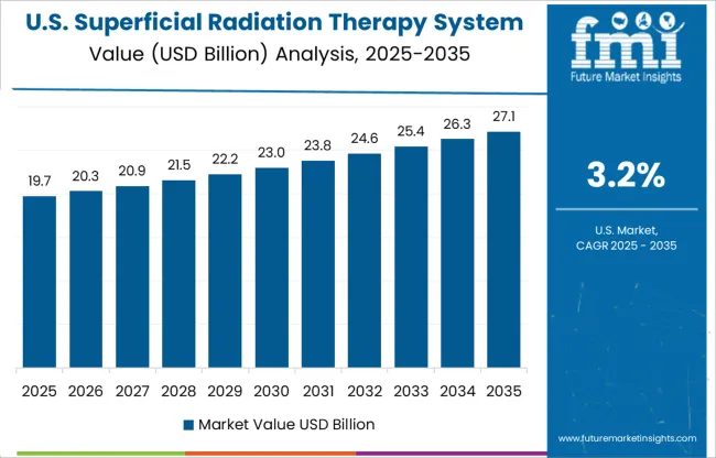 Superficial Radiation Therapy System Market Country Value Analysis
