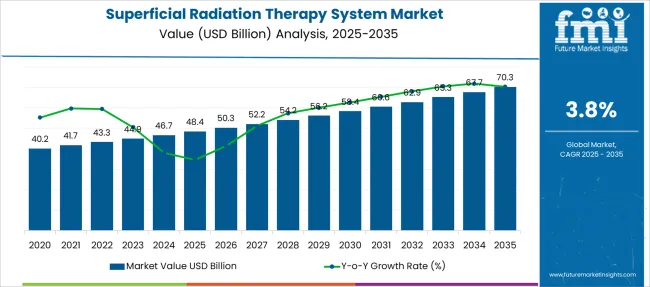 Superficial Radiation Therapy System Market Market Value Analysis