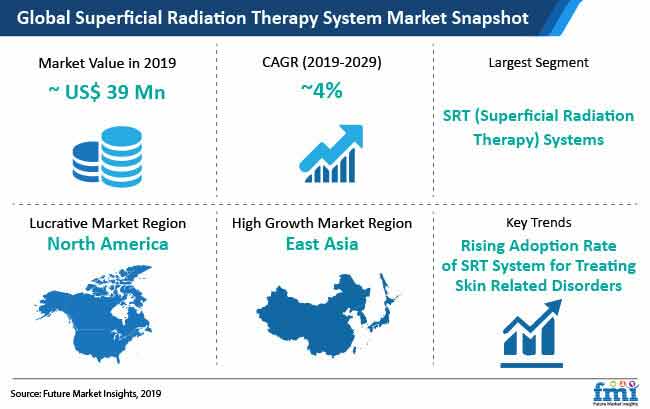 Superficial Radiation Therapy System Market Snapshot superficial radiation therapy system market snapshot