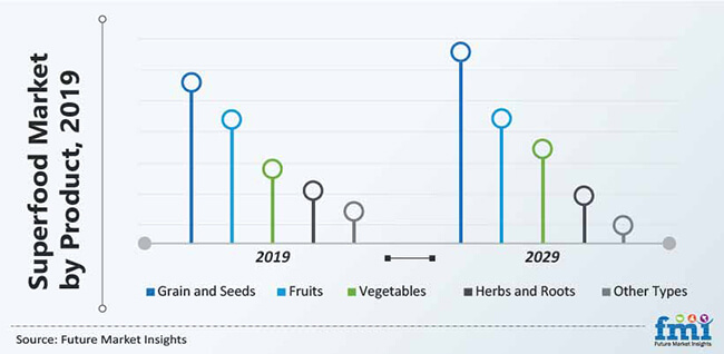 superfood market by product