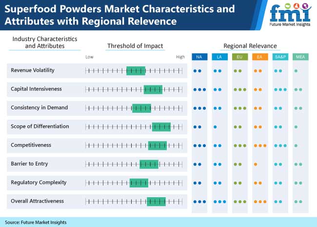 superfood powders market characteristics and attributes with regional relevence