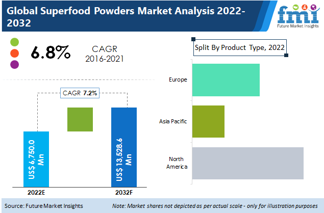 Superfood Powders Market