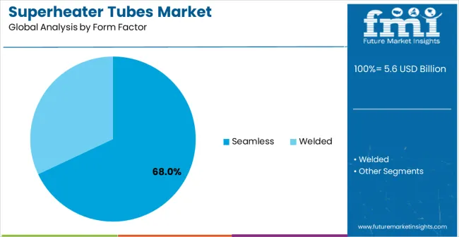 Superheater Tubes Market Analysis By Form Factor