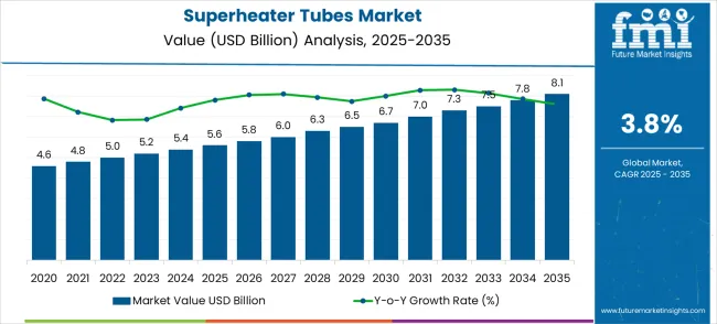Superheater Tubes Market Market Value Analysis