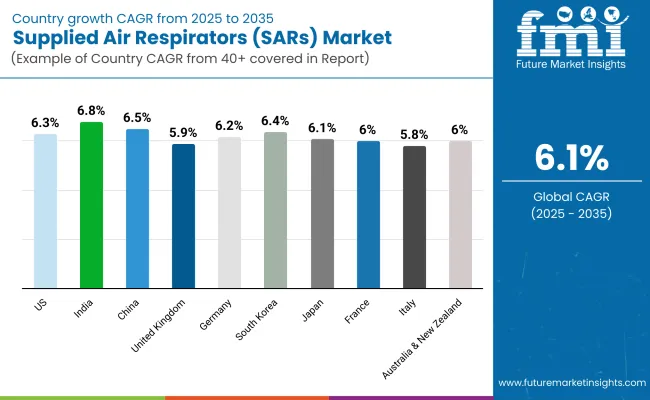 Supplied Air Respirators Market Country Wise
