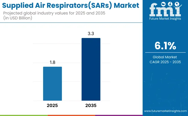 Supplied Air Respirators Market