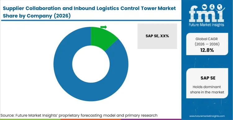 Supplier Collaboration And Inbound Logistics Control Tower Market Analysis By Company