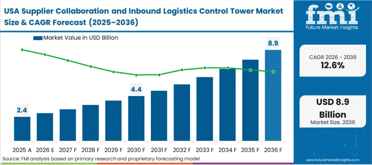 Supplier Collaboration And Inbound Logistics Control Tower Market Country Value Analysis